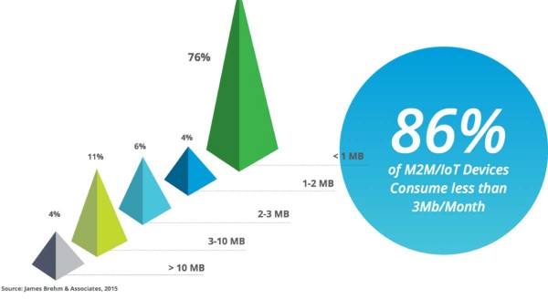 iot device data usage