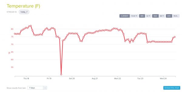 7 Days of my cubicle's temperature